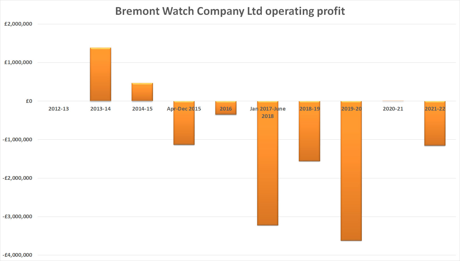 Bremont bremont operating profit