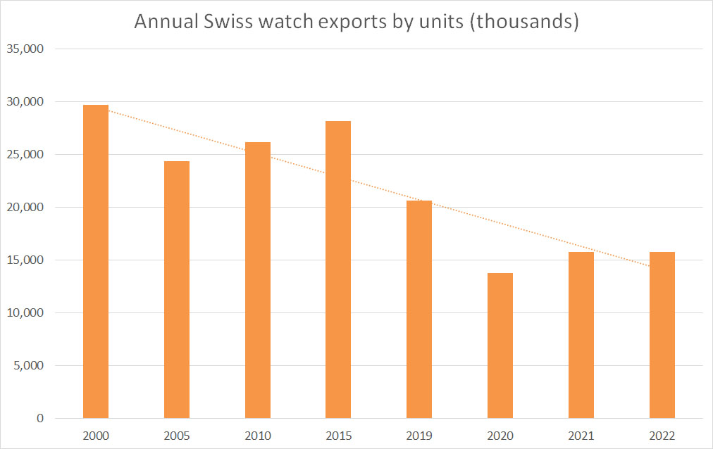 Swiss watch export units