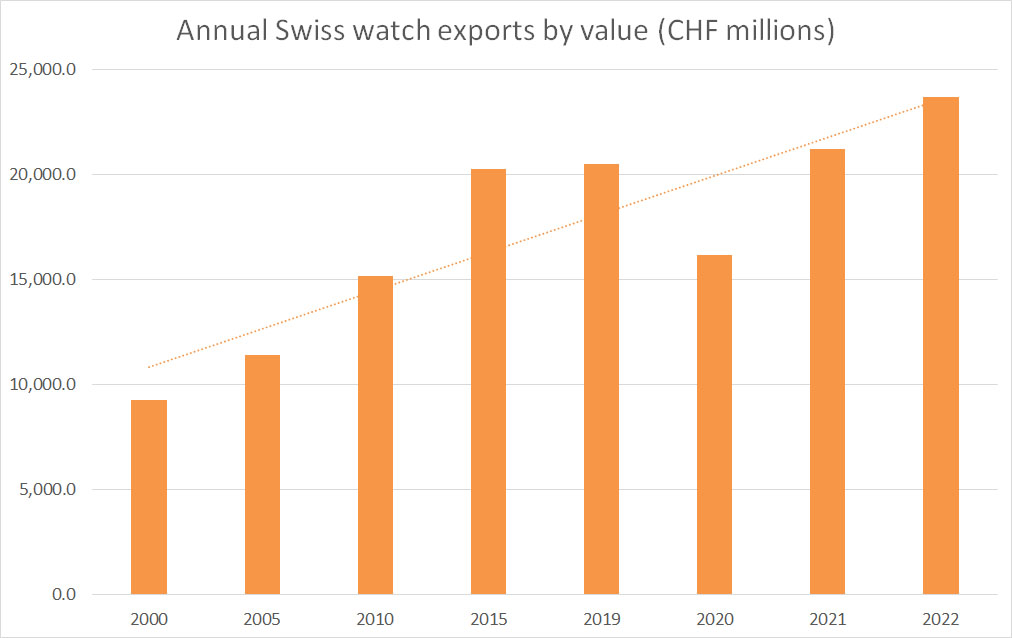 Swiss watch export value