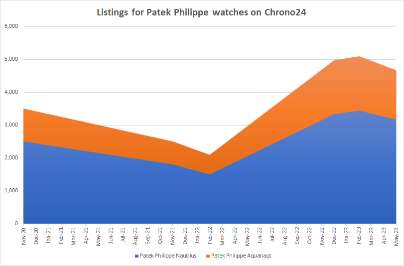 Rolex patek philippe listings on chrono24