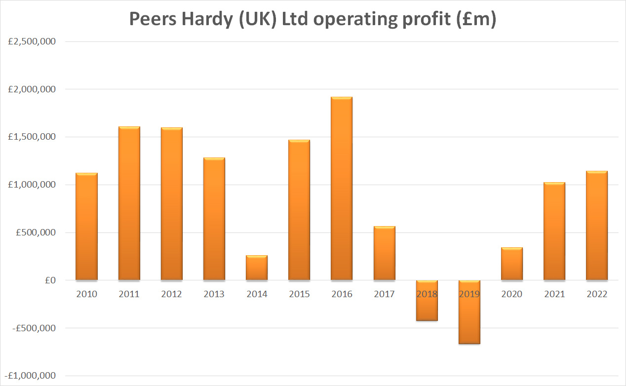 Peers hardy operating profit