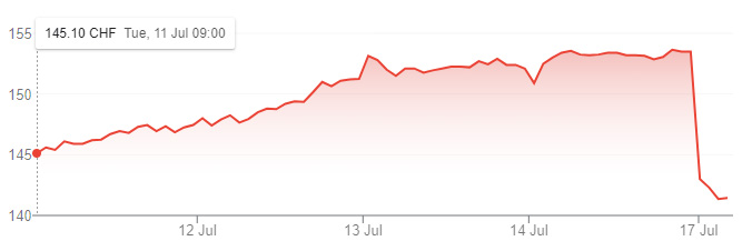 Richemont share price