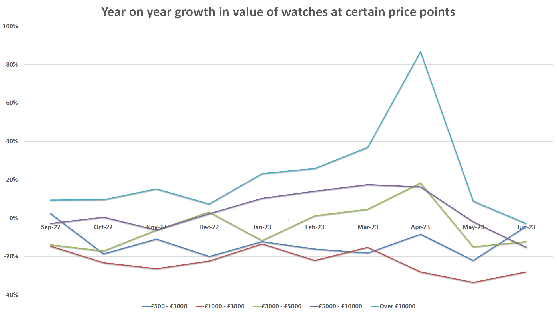 Gfk year on year growth at certain price points