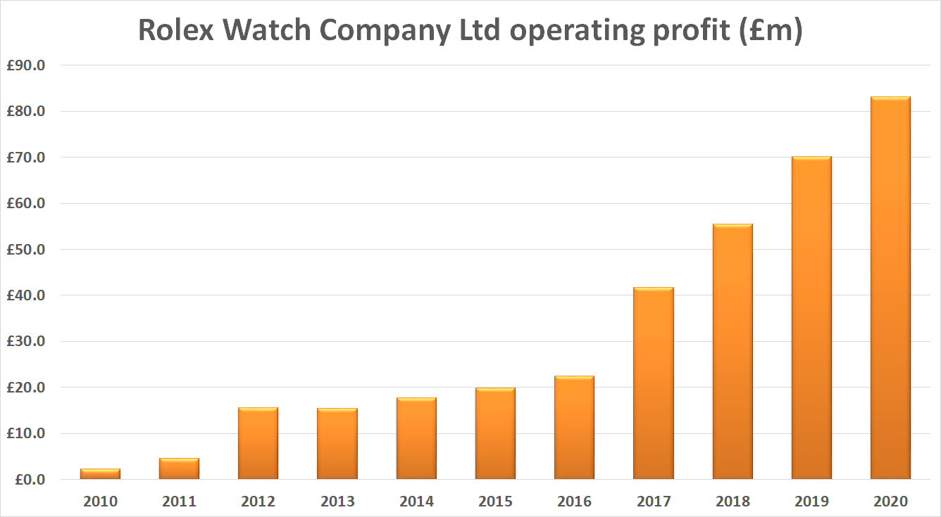 Rolex watch company operating profit
