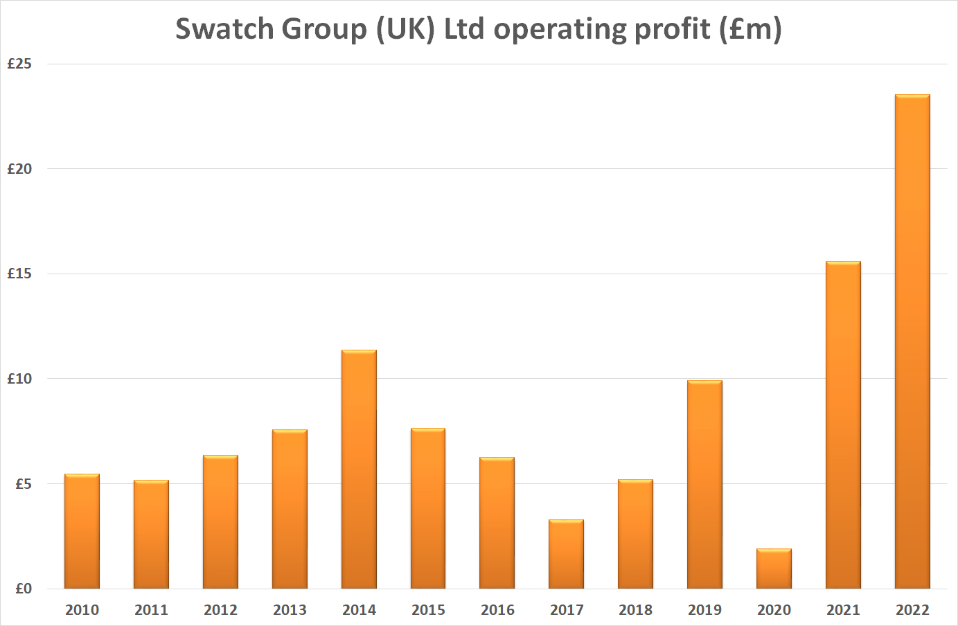 Swatch group operating profit