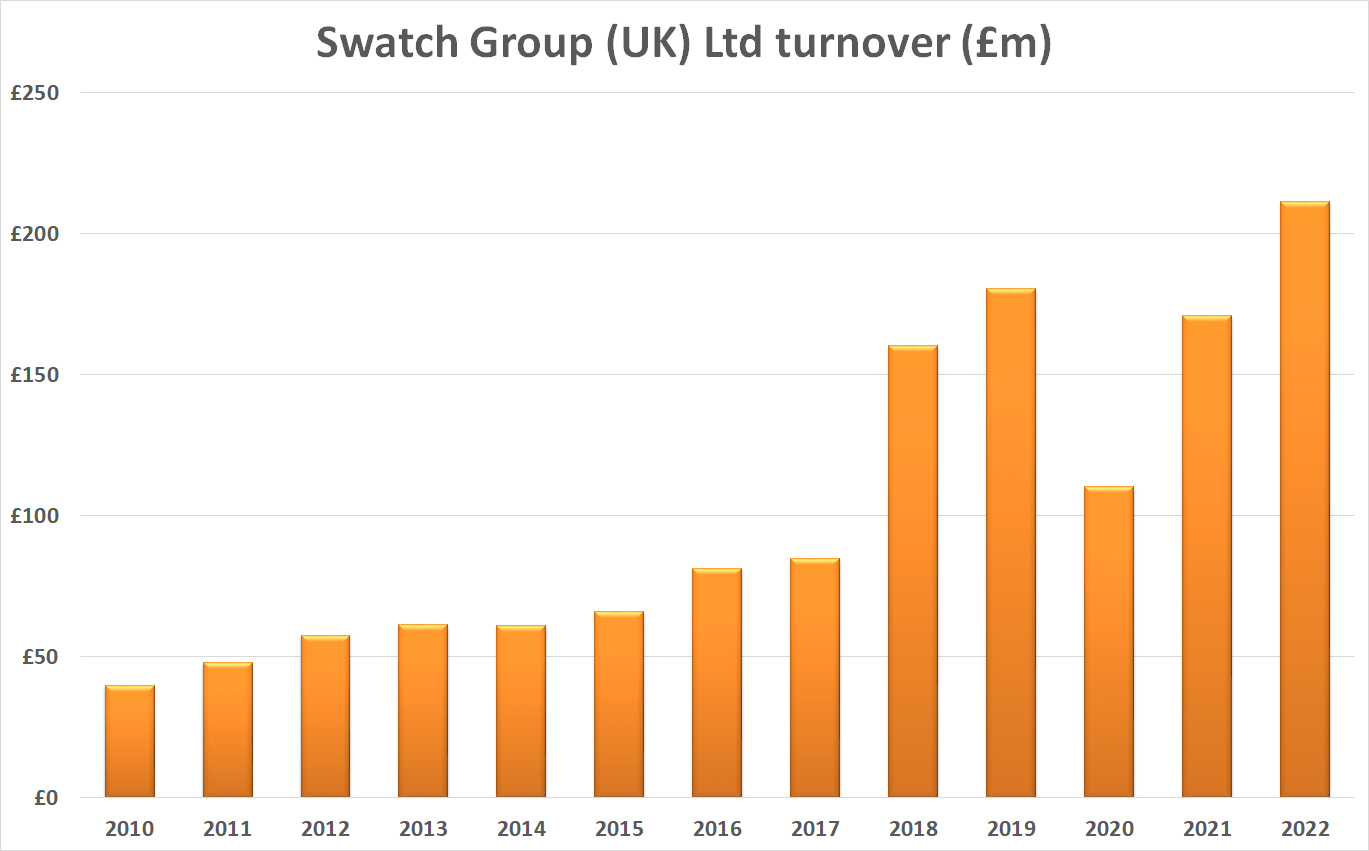 Swatch group turnover