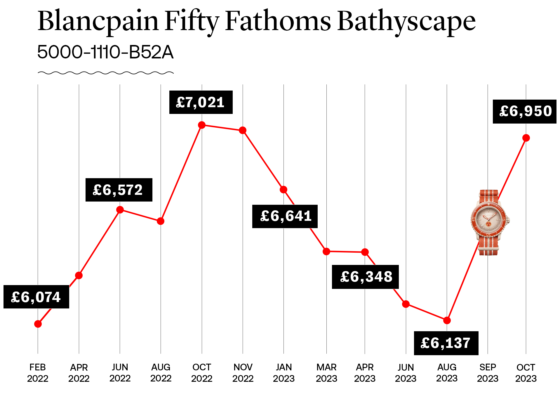 Blancpain fifty fathoms prices subdial