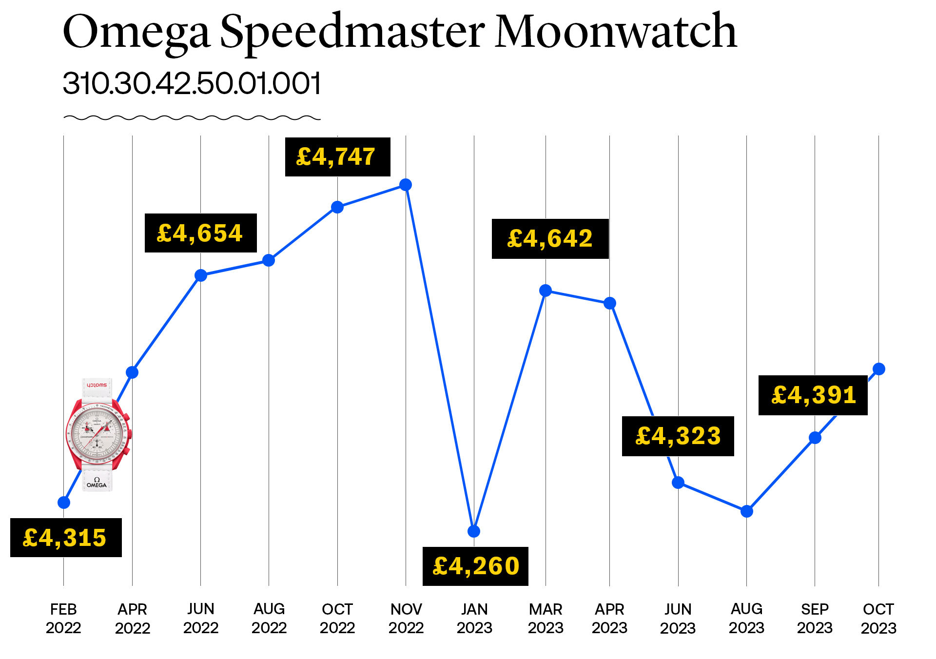 Omega speedmaster prices subdial