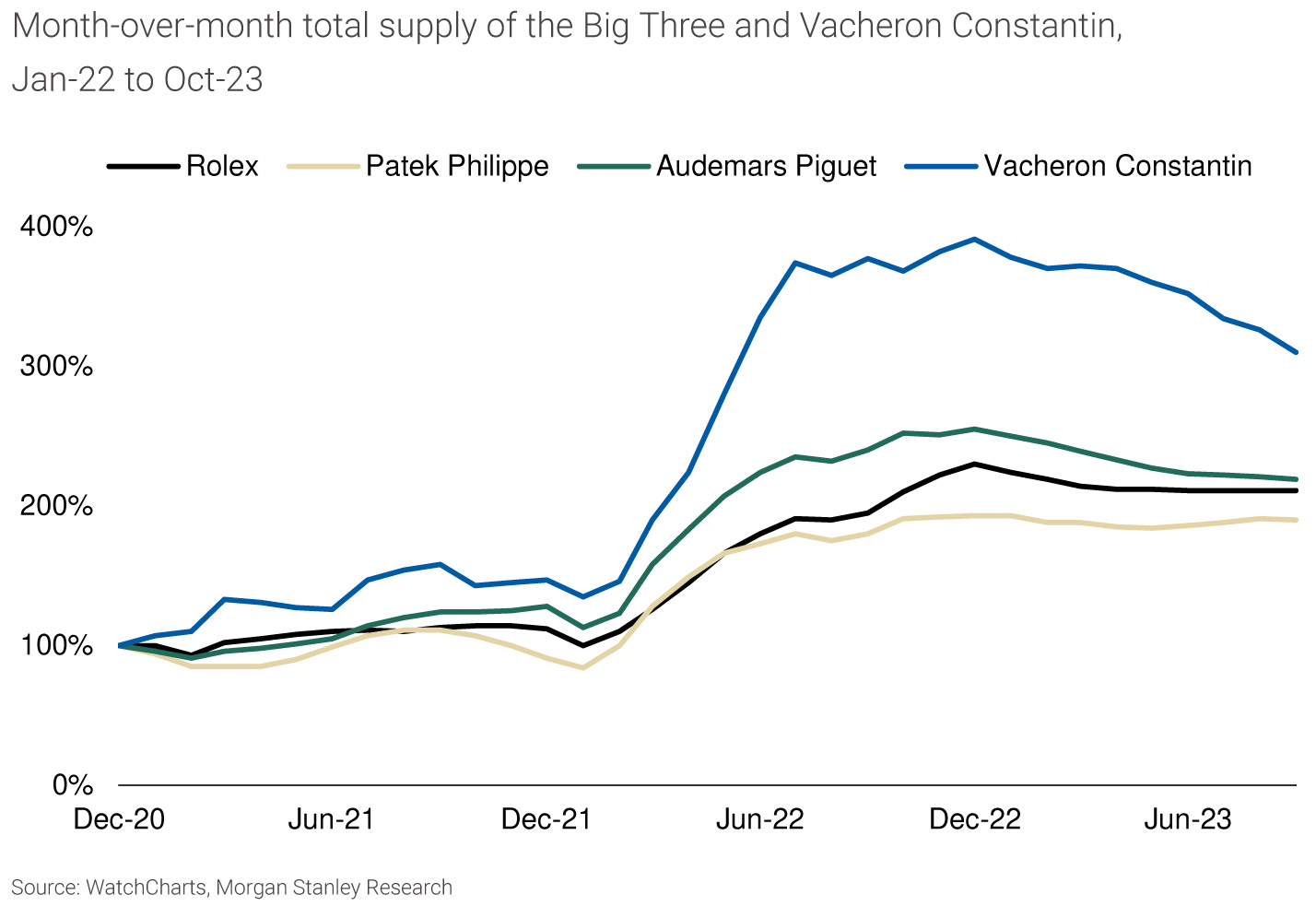 Morgan stanley watch charts supply of big three brands