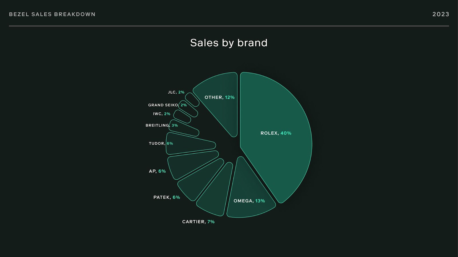 Bezel sales by brand