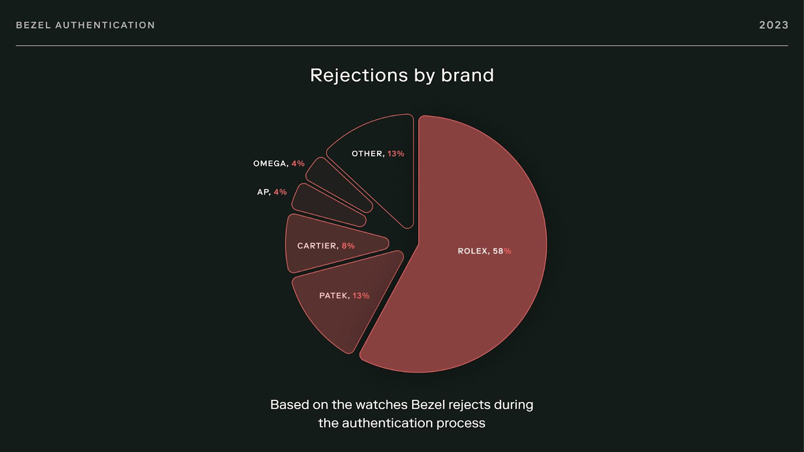 Bezel rejections by brand