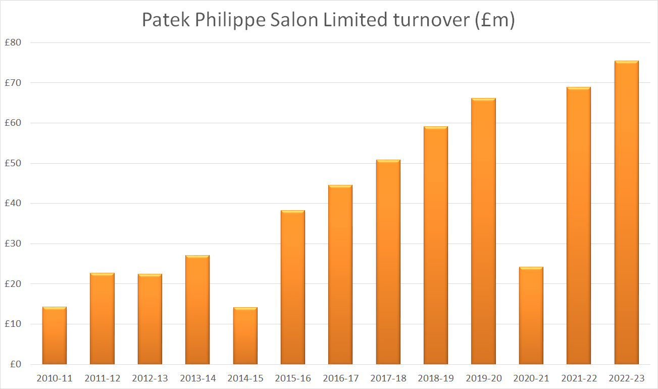 Patek philippe salon turnover