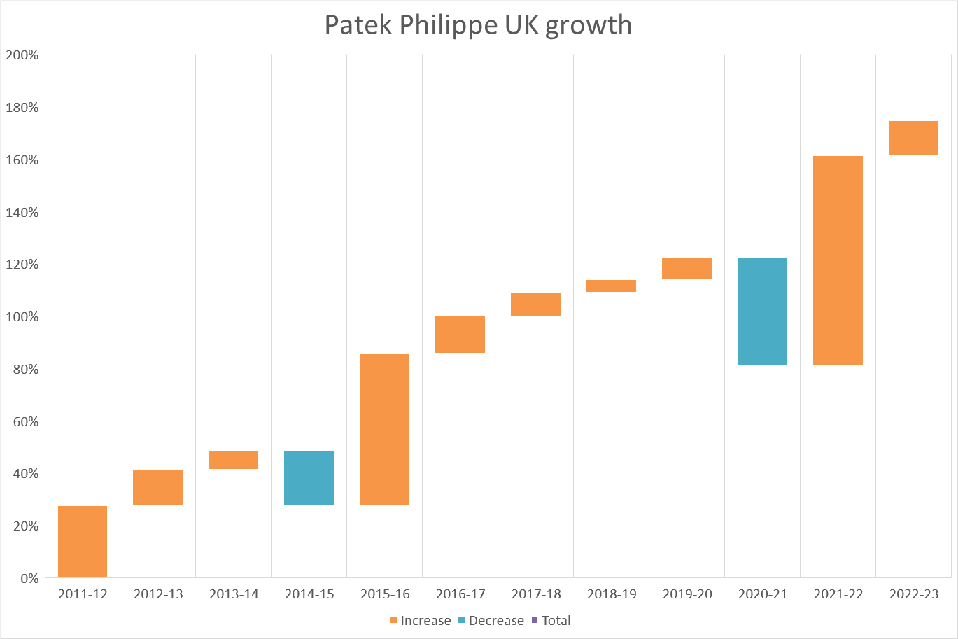 Patek philippe uk growth