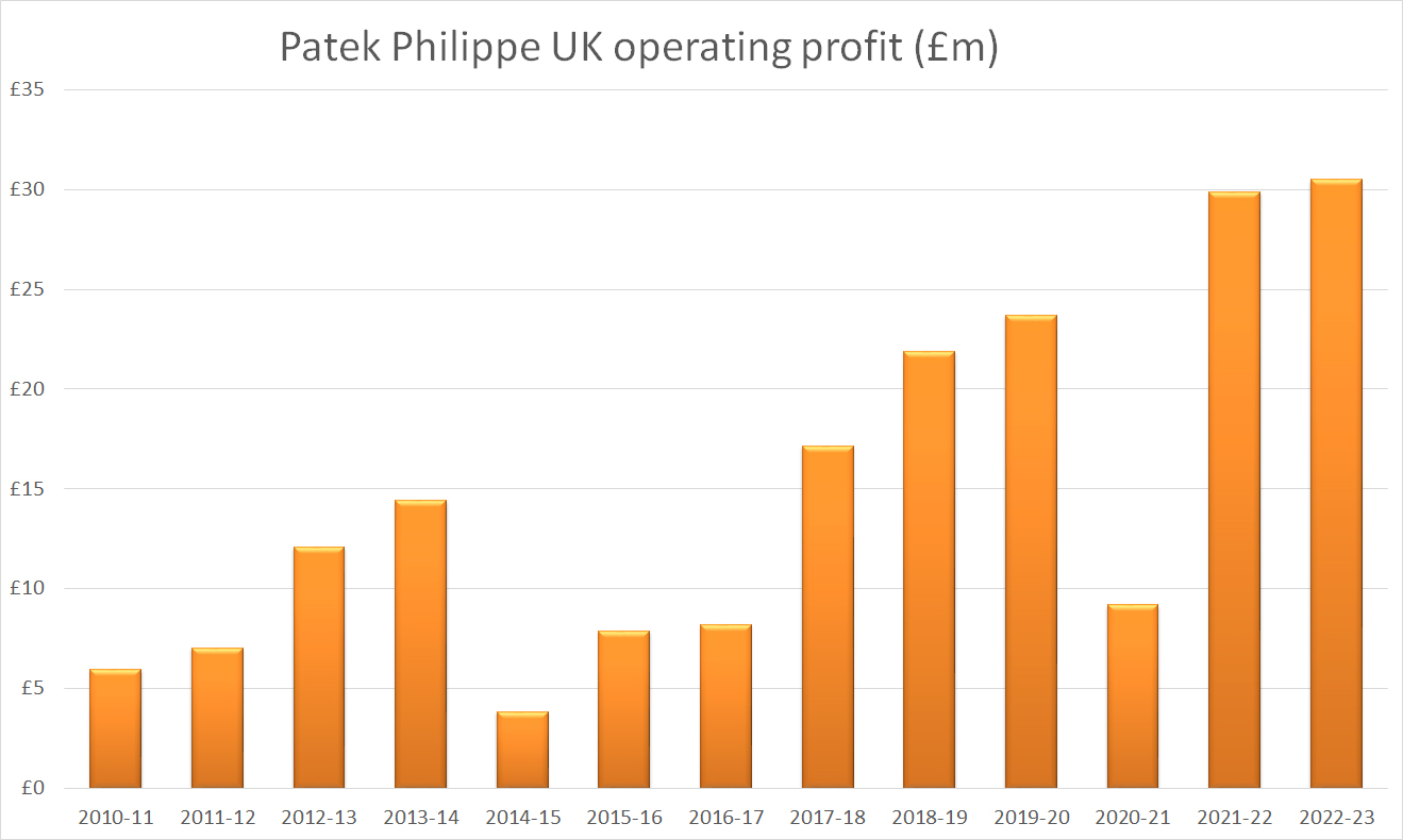 Patek philippe uk operating profit