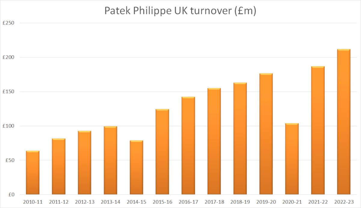 Patek Philippe's UK Sales Soar To £212 Million