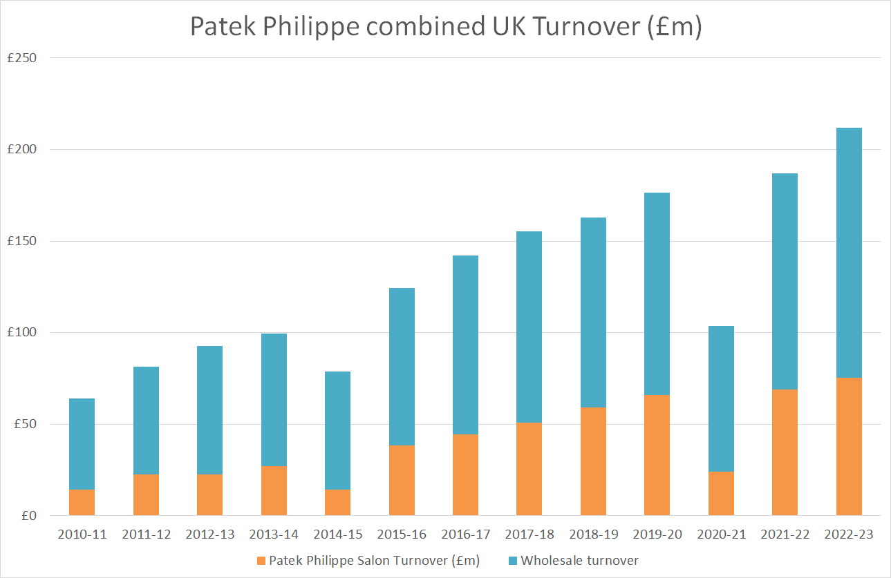 Patek philippe combined uk turnover
