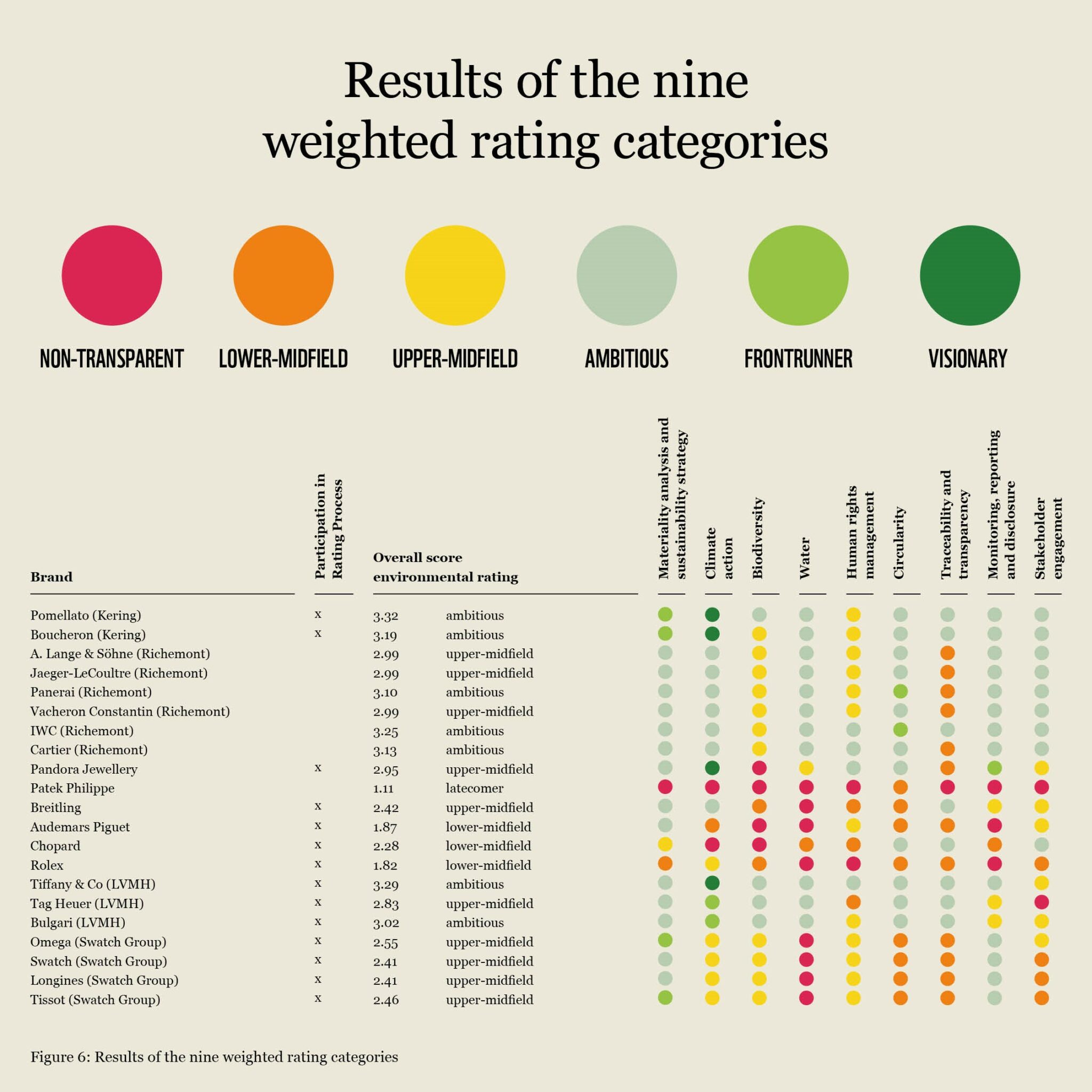 Wwf watch and jewellery rating graphic results of the nine weighted rating categories copyright wwf