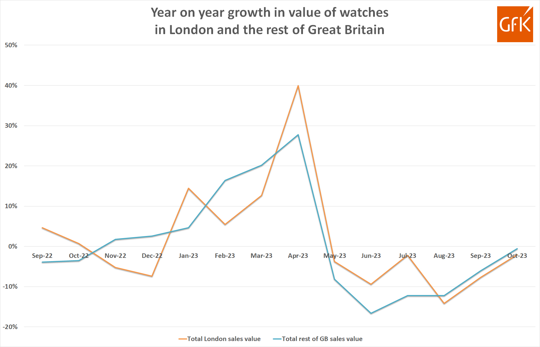 Retail watch sales tick back to growth as allocations and inventories rise 4 GfK Year on Year growthGB v London