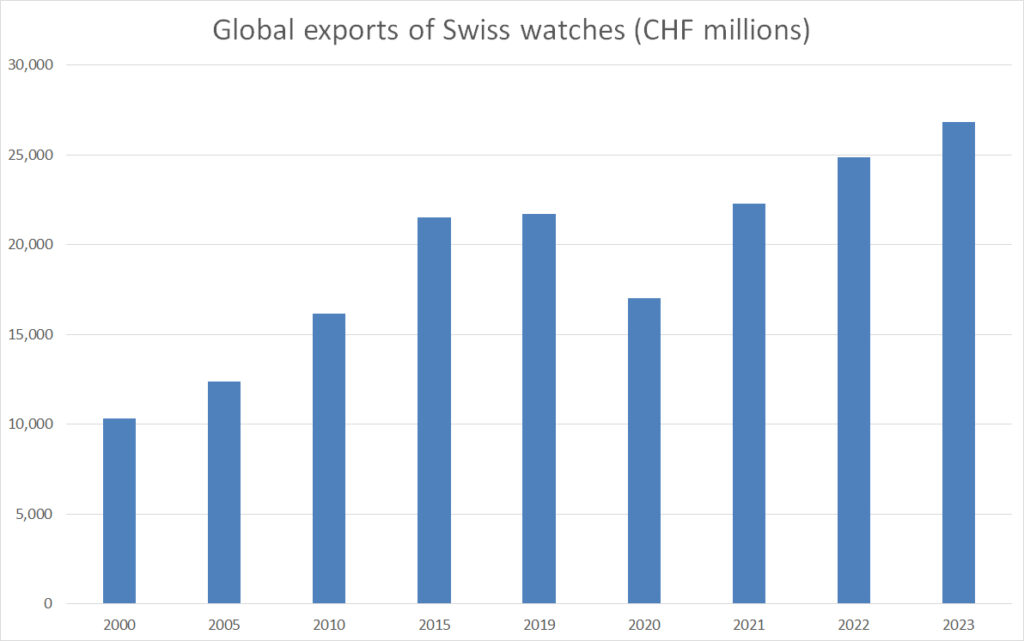 Swiss watch exports