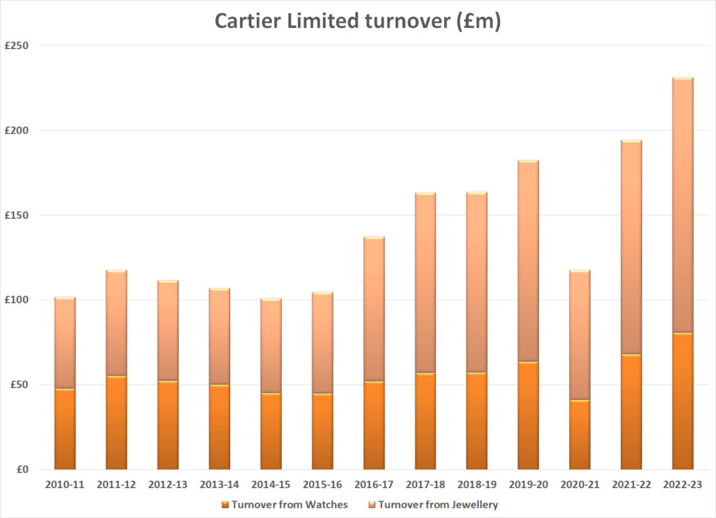 Cartier limited turnover