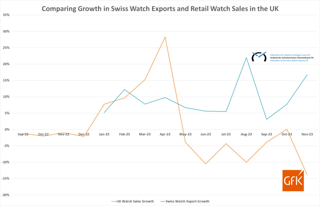 Uk retail growth and swiss export growth