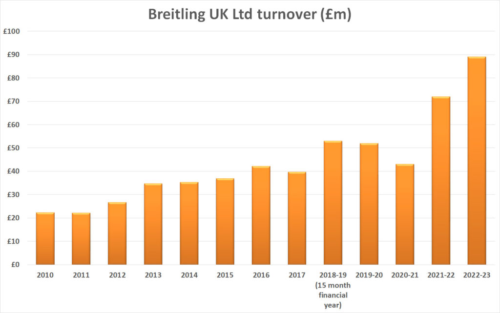 Breitling uk turnover
