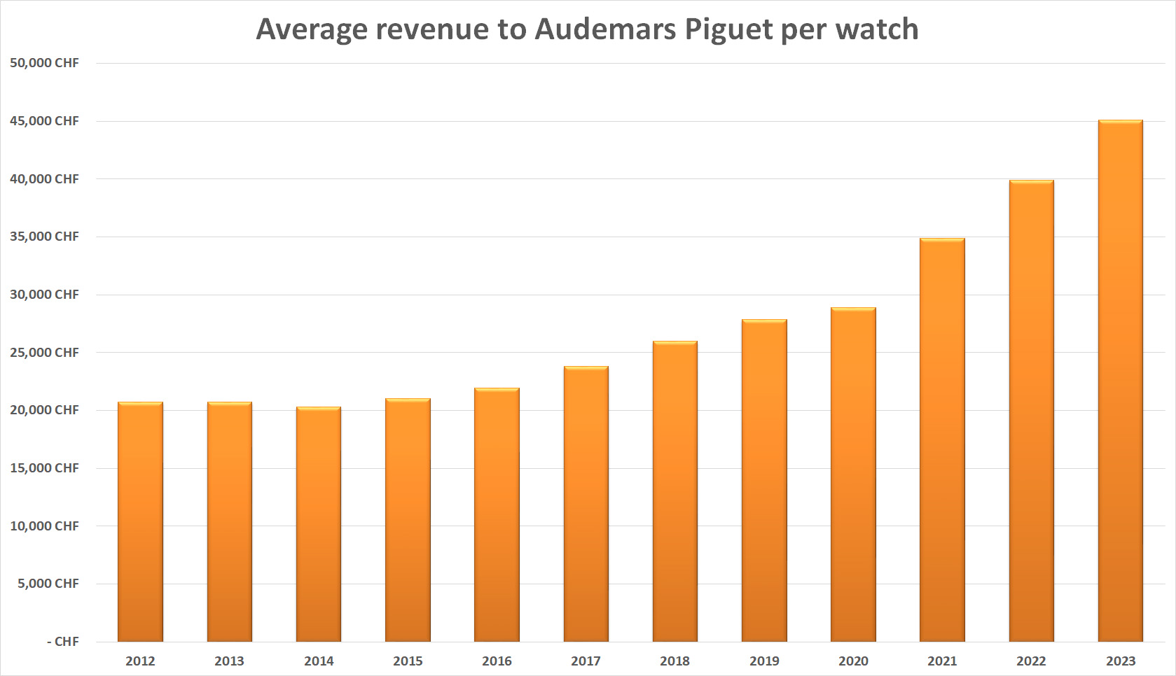 Audemars piguet revenue per watch