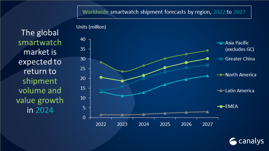 Worldwide smartwatch sales graph