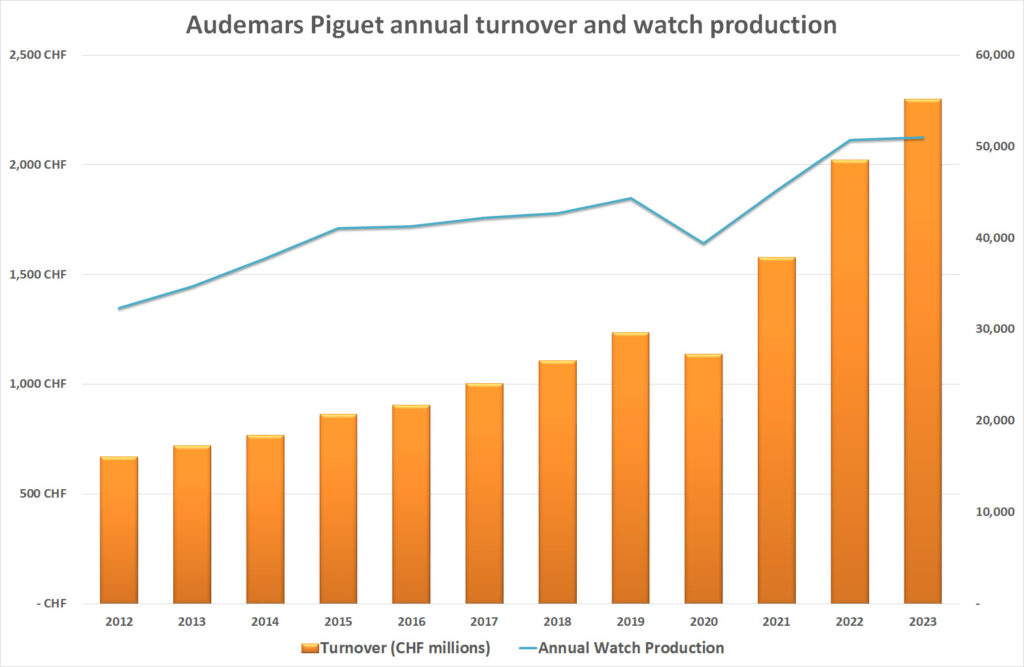 Audemars piguet turnover and watch production