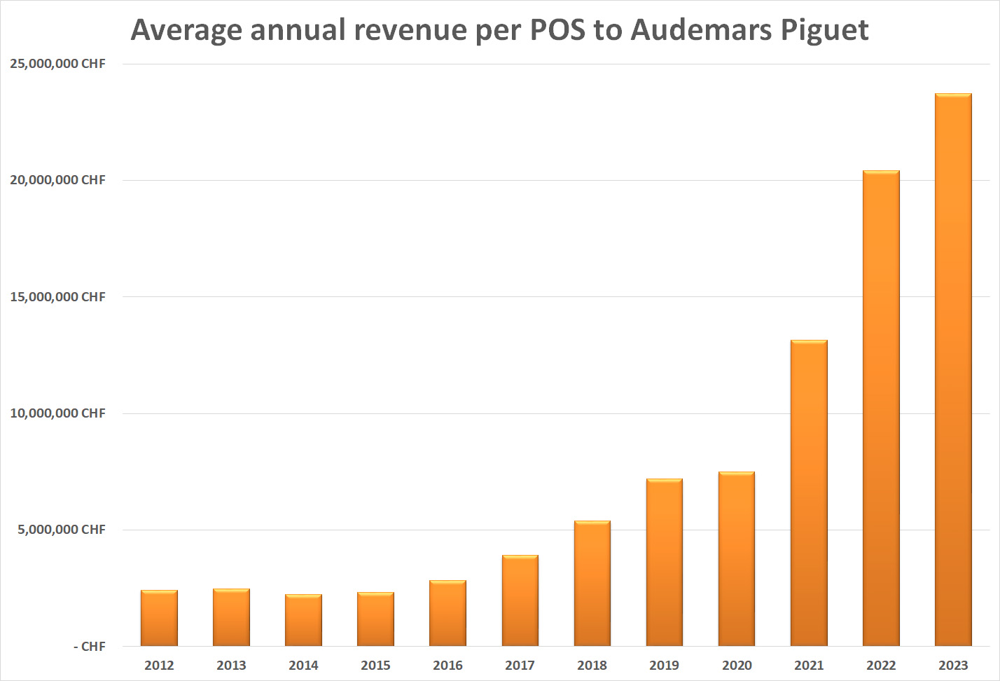 Audemars piguet revenue per point of sale