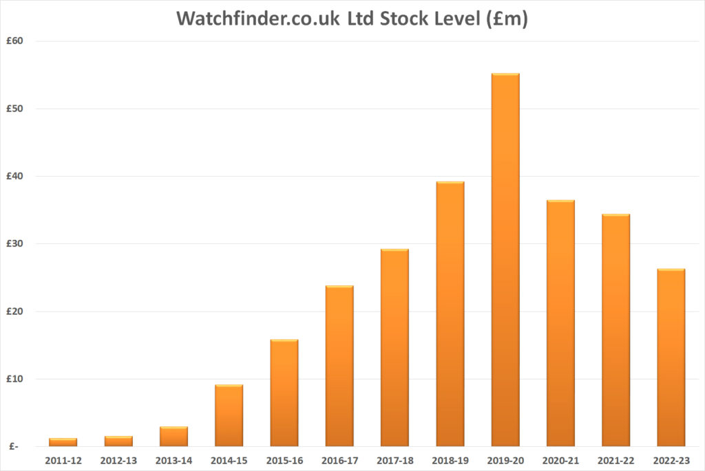 Watchfinder stock level