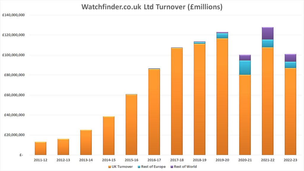 Watchfinder turnover