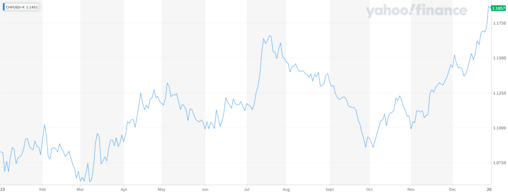 Chfusdx yahoofinancechart