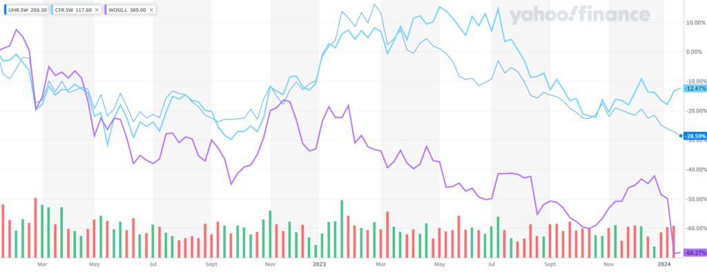 Uhr. Sw yahoofinancechart 1