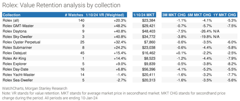 Rolex value retention by brand