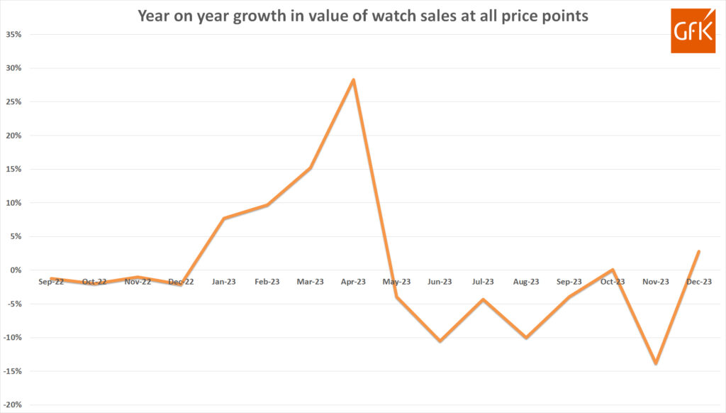 Gfk growth in sales all price points