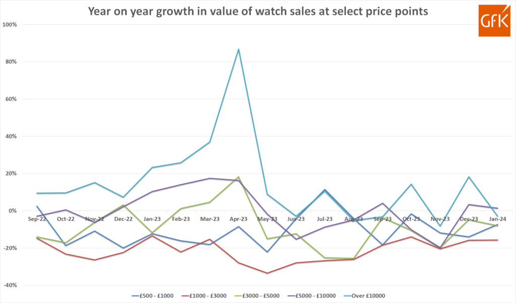 Gfk growth in sales select price points