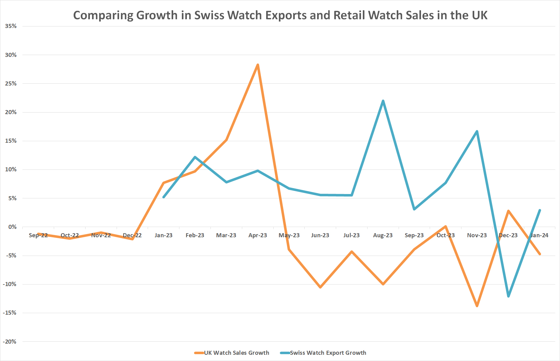 Gfk growth uk sales verus swiss watch exports