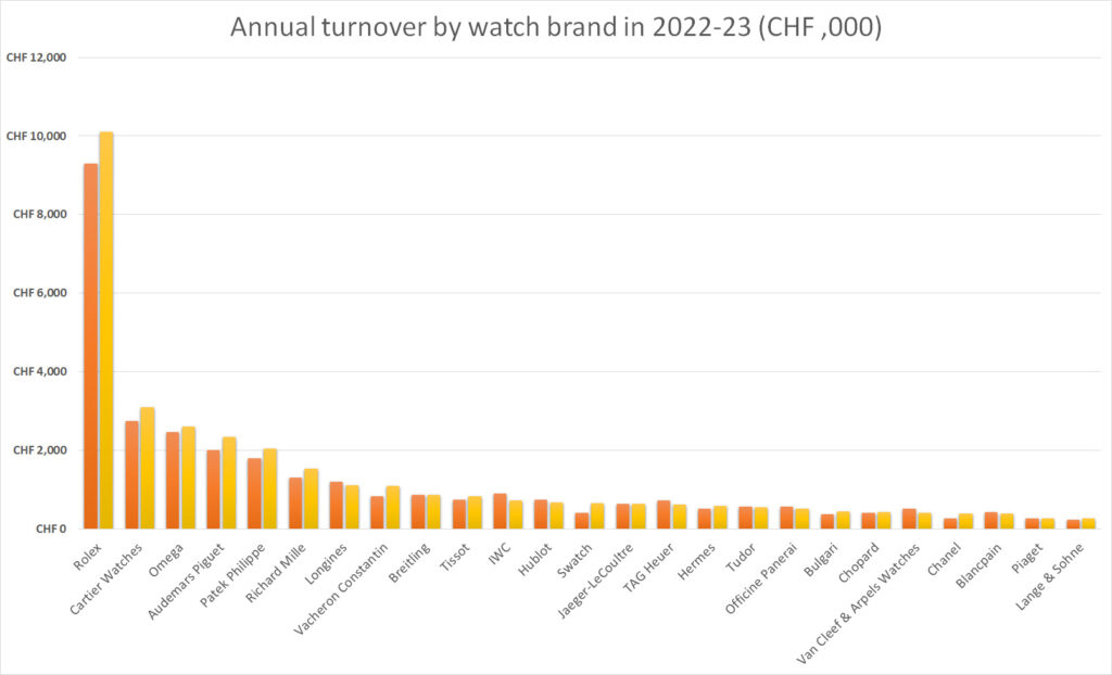 2022 23 sales by watch brand
