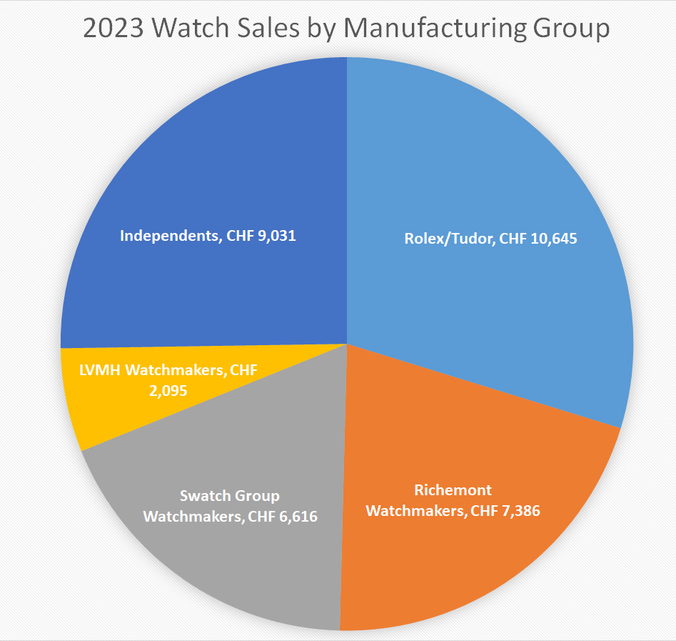 2023 growth by watchmakers group