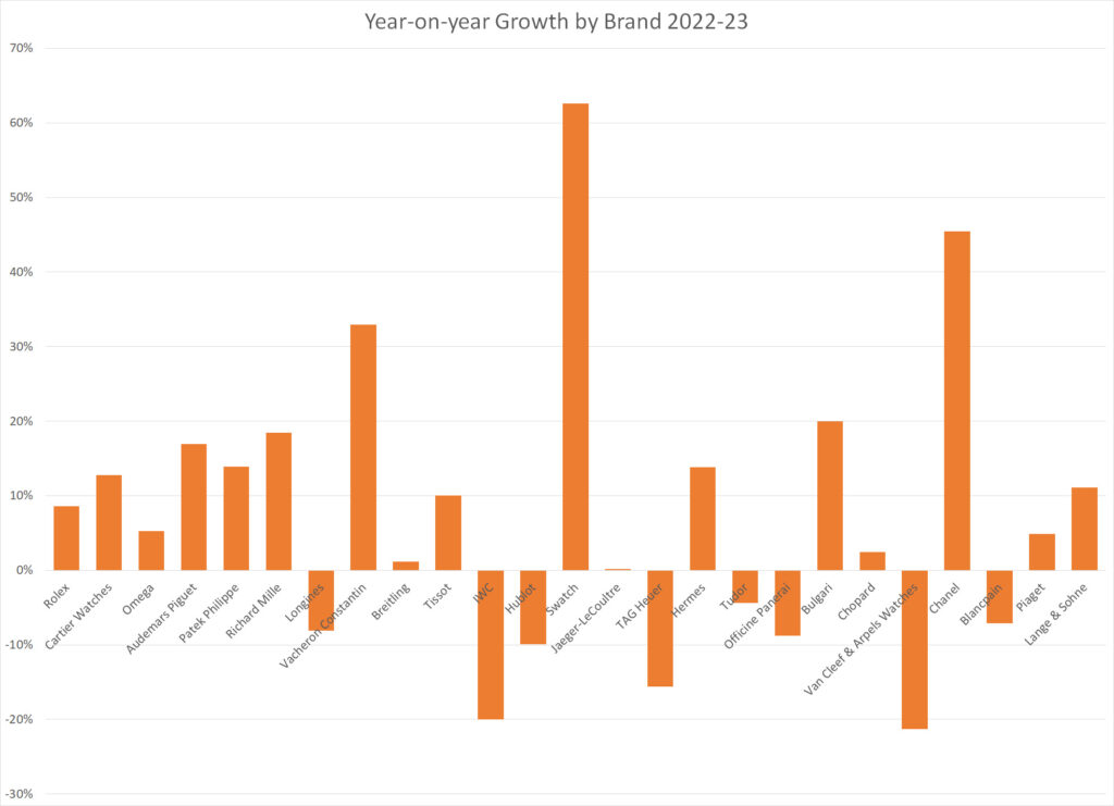 Year on year growth by brand