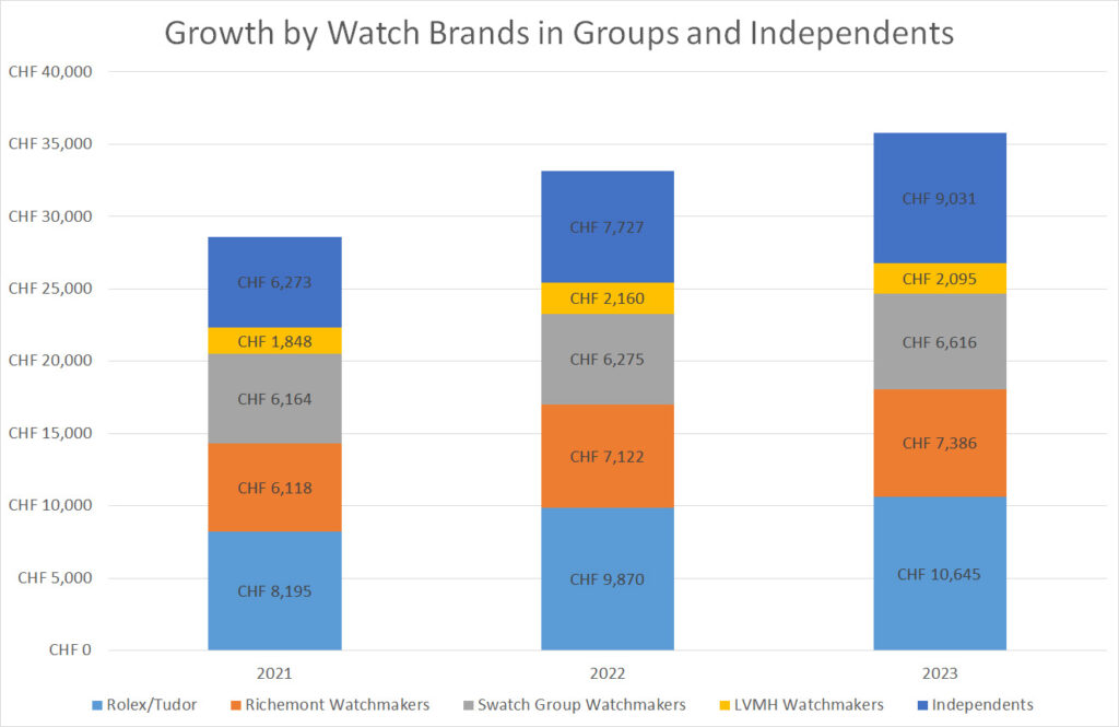 Growth by watchmakers group