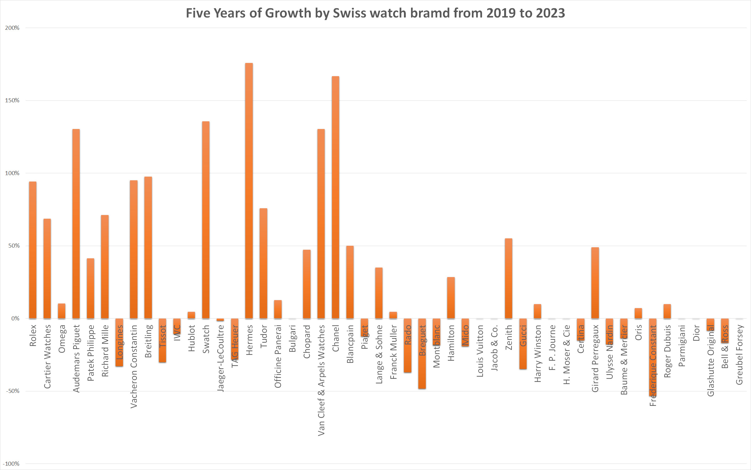 Sales by watch brand 2019 to 2023
