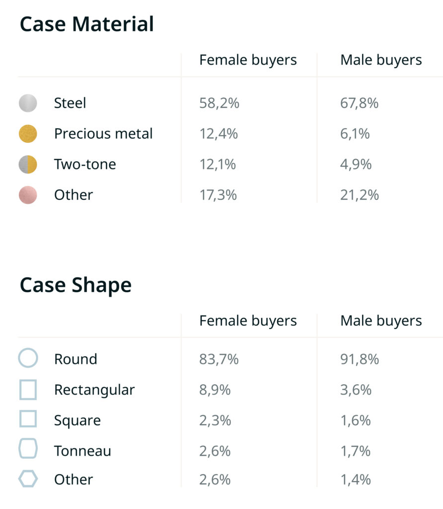 Watch sales by material and shape