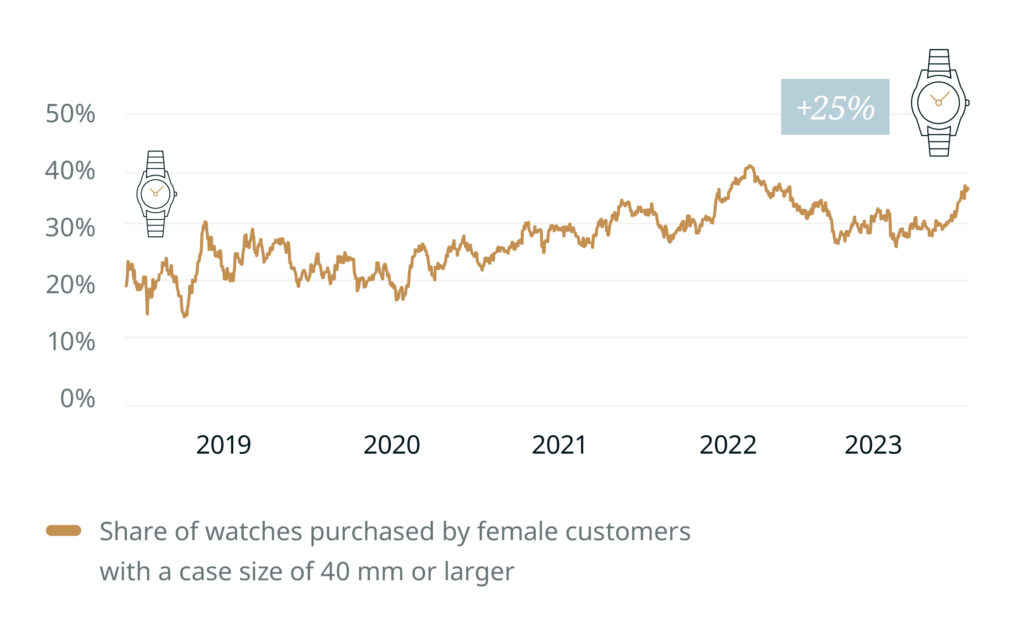 Women buy larger watches