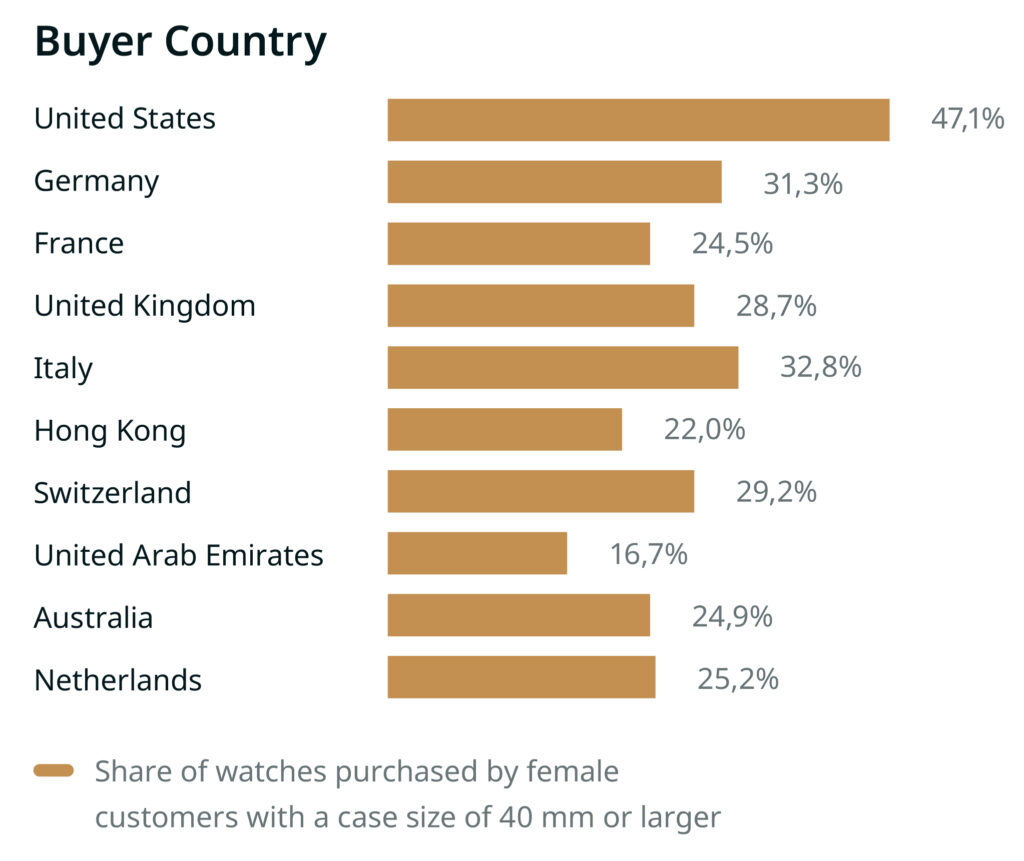 Women buy larger watches by country