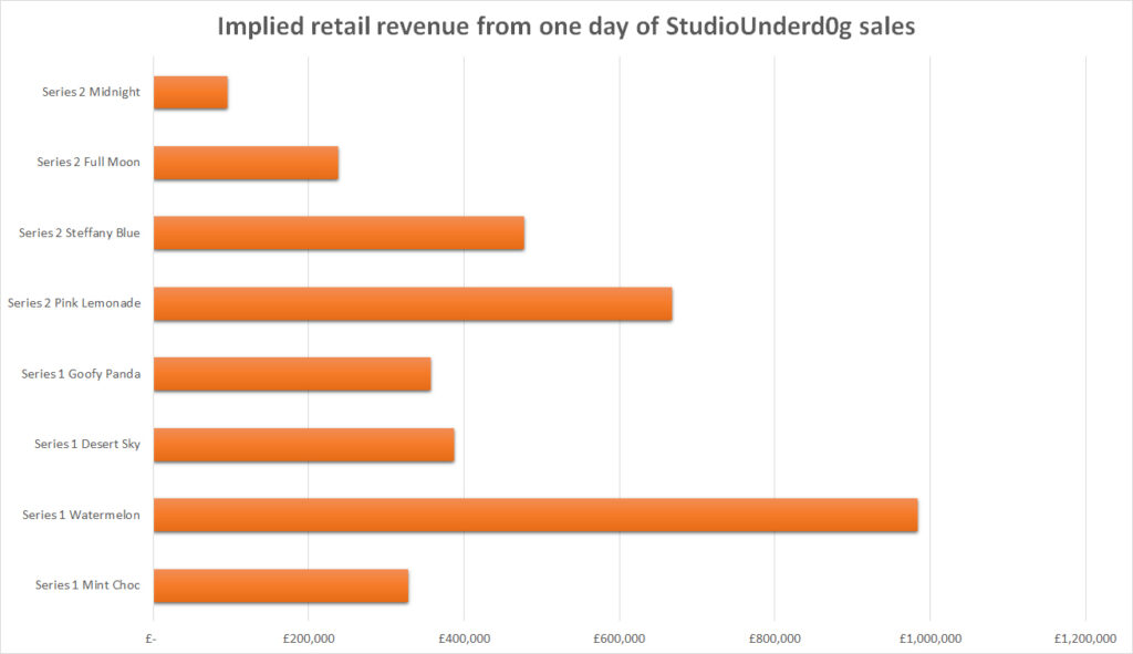 Studiounderd0g retail sales