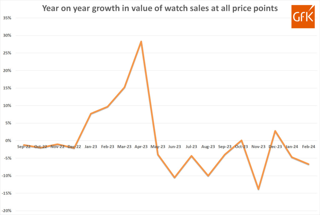 Gfk growth in sales all price points