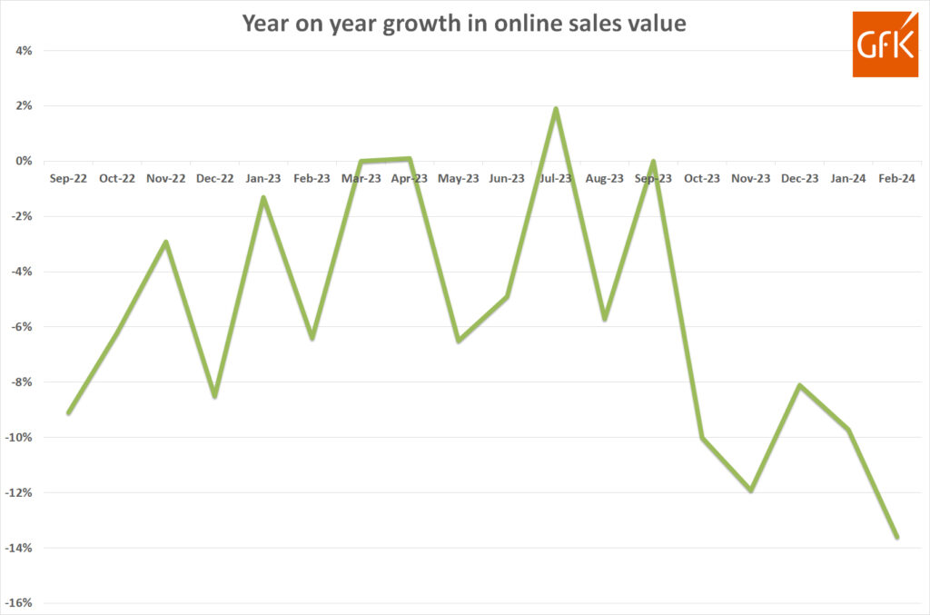 Gfk growth online