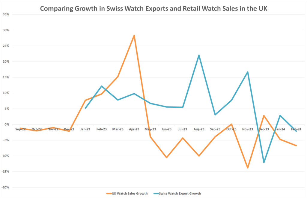 Gfk growth uk sales verus swiss watch exports